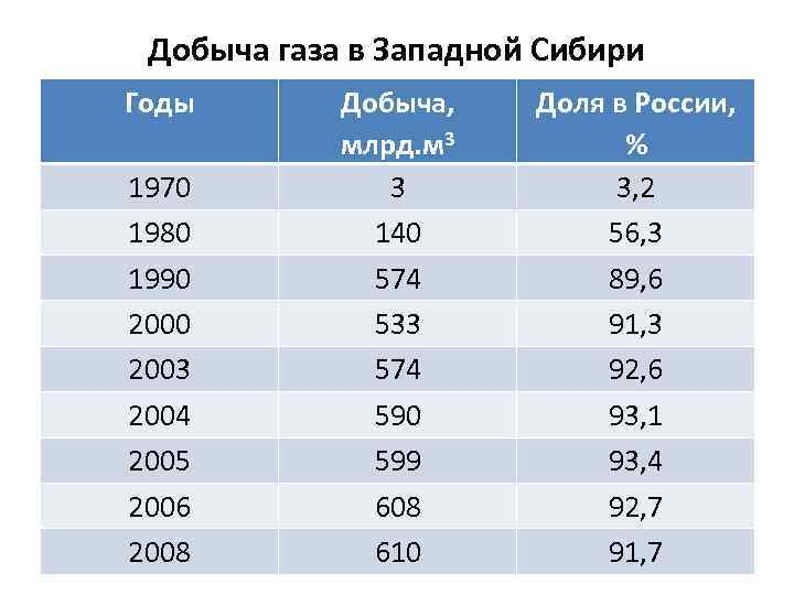 Добыча газа в Западной Сибири Годы 1970 1980 1990 2003 2004 2005 2006 2008