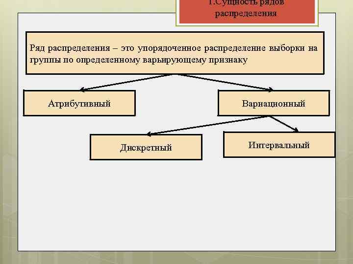 1. Сущность рядов распределения Ряд распределения – это упорядоченное распределение выборки на группы по