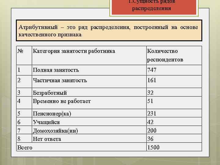 1. Сущность рядов распределения Атрибутивный – это ряд распределения, построенный на основе качественного признака