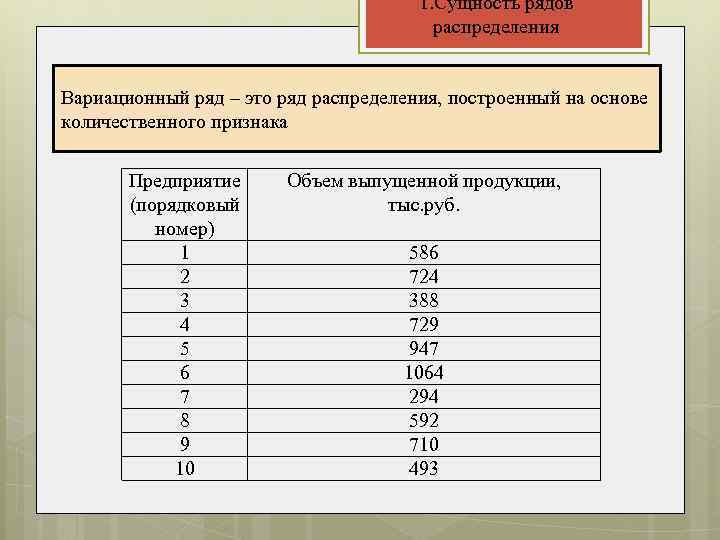 1. Сущность рядов распределения Вариационный ряд – это ряд распределения, построенный на основе количественного