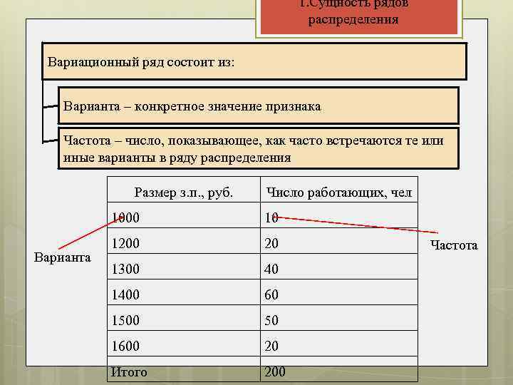1. Сущность рядов распределения Вариационный ряд состоит из: Варианта – конкретное значение признака Частота