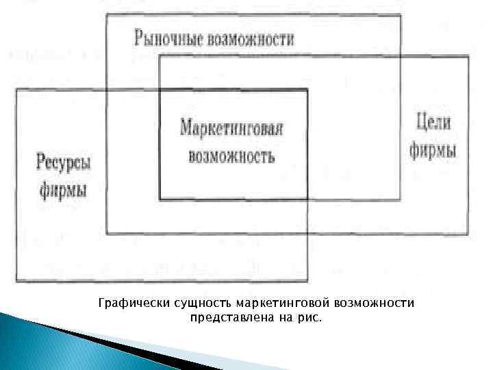 Графически сущность маркетинговой возможности представлена на рис. 