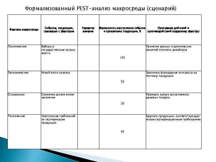 Формализованный PEST-анализ макросреды (сценарий) Факторы макросреды Политические События, тенденции, связанные с фактором Характер