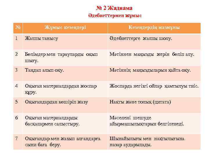 № 2 Жаднама Әдебиеттермен жұмыс № Жұмыс кезеңдері Кезеңдердің мазмұны 1 Жалпы танысу Әдебиеттерге