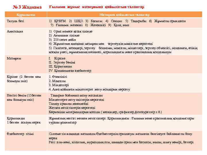 № 3 Жаднама Ғылыми жұмыс мазмұнына қойылатын талаптар Құрылымы Мазмұнға қойылатын талаптар Титуль беті