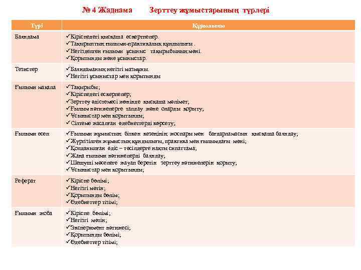 № 4 Жаднама Зерттеу жұмыстарының түрлері Түрі Құрылымы Баяндама üКіріспедегі қысқаша ескертпелер. üТақырыптың ғылыми-практикалық
