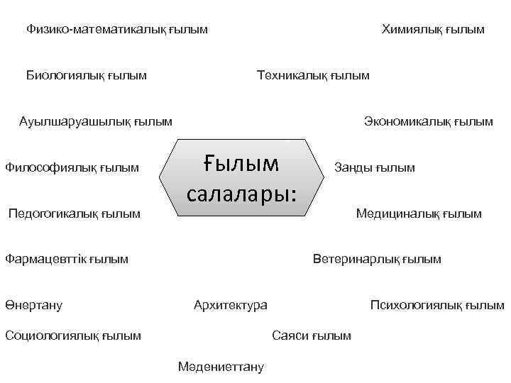  Физико-математикалық ғылым Химиялық ғылым Биологиялық ғылым Техникалық ғылым Ауылшаруашылық ғылым Экономикалық ғылым Ғылым