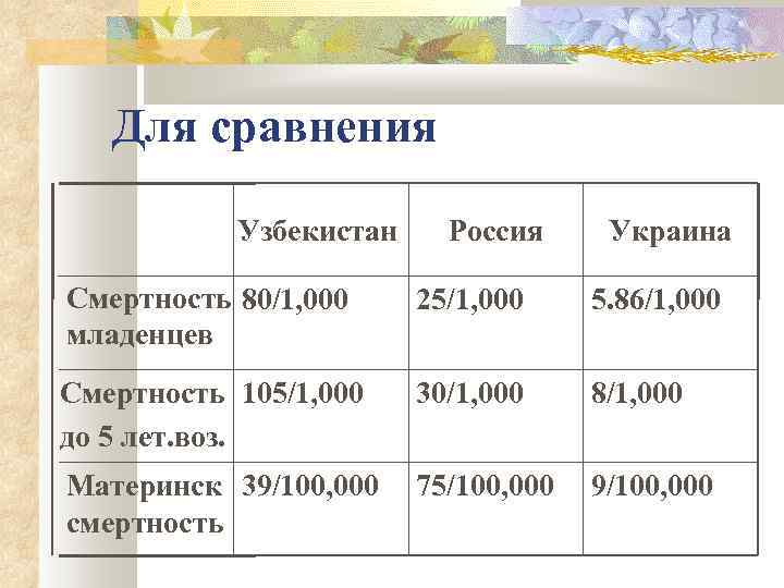 Для сравнения Узбекистан Россия Украина Смертность 80/1, 000 младенцев 25/1, 000 5. 86/1, 000