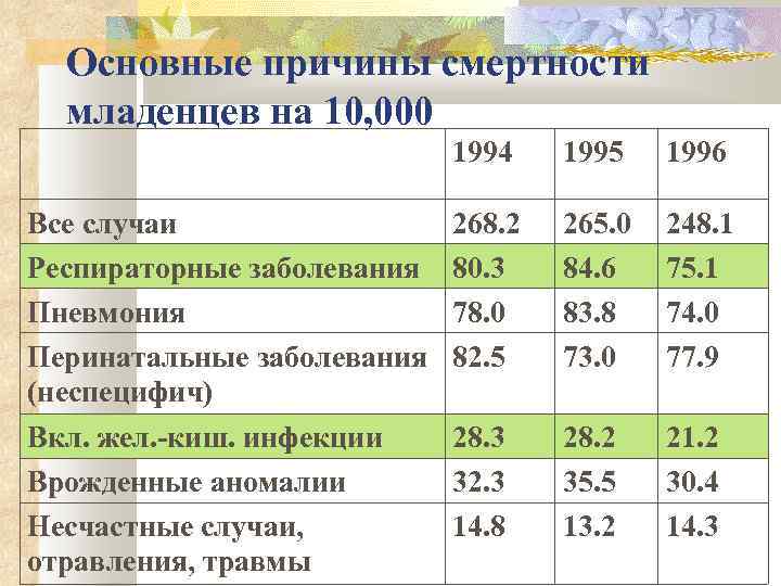 Основные причины смертности младенцев на 10, 000 1994 1995 1996 Все случаи Респираторные заболевания