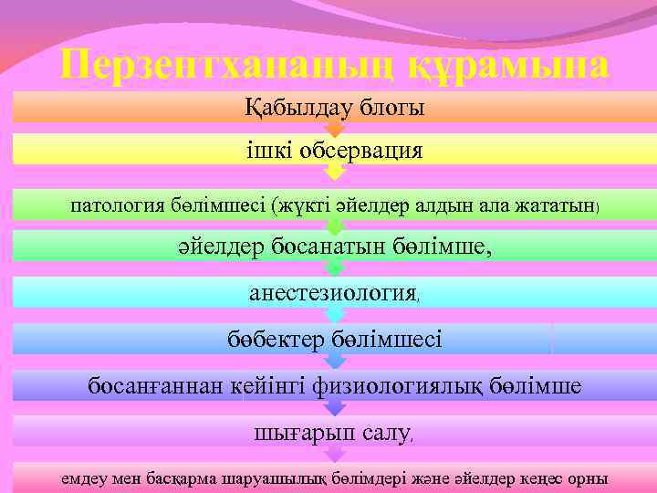 Перзентхананың құрамына Қабылдау блогы ішкі обсервация патология бөлімшесі (жүкті әйелдер алдын ала жататын) әйелдер