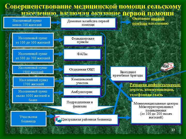 Совершенствование медицинской помощи сельскому населению, включая оказание первой помощи Населенный пункт менее 100 жителей