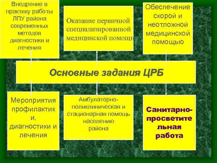 Внедрение в практику работы ЛПУ района современных методов диагностики и лечения Оказание первичной специализированной