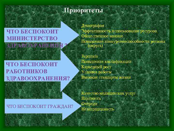 Приоритеты ЧТО БЕСПОКОИТ МИНИСТЕРСТВО ЗДРАВОХРАНЕНИЯ ? Демография Эффективность использования ресурсов Общественное мнение Повышение конкурентоспособности