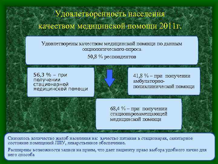 Удовлетворенность населения качеством медицинской помощи 2011 г. Удовлетворены качеством медицинской помощи по данным социологического