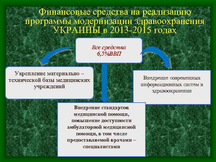 Финансовые средства на реализацию программы модернизации здравоохранения УКРАИНЫ в 2013 -2015 годах Все средства
