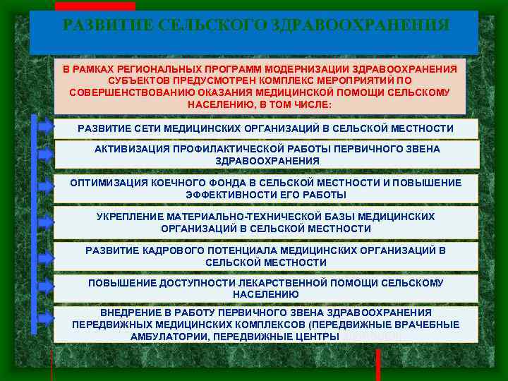 РАЗВИТИЕ СЕЛЬСКОГО ЗДРАВООХРАНЕНИЯ В РАМКАХ РЕГИОНАЛЬНЫХ ПРОГРАММ МОДЕРНИЗАЦИИ ЗДРАВООХРАНЕНИЯ СУБЪЕКТОВ ПРЕДУСМОТРЕН КОМПЛЕКС МЕРОПРИЯТИЙ ПО
