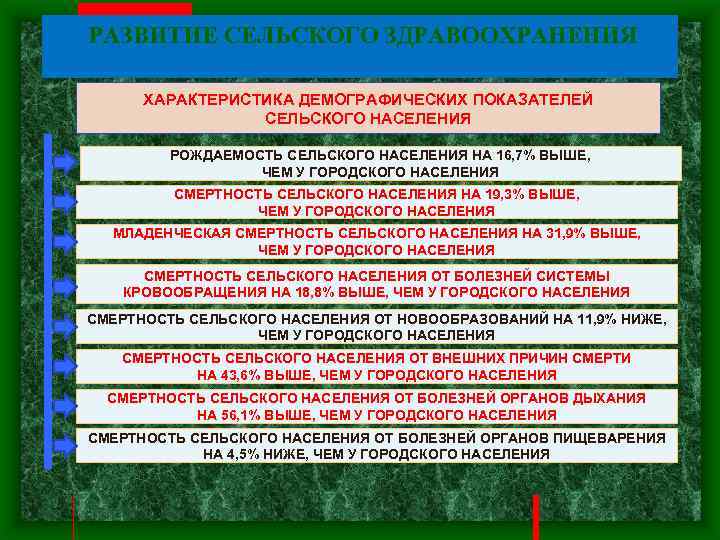 РАЗВИТИЕ СЕЛЬСКОГО ЗДРАВООХРАНЕНИЯ ХАРАКТЕРИСТИКА ДЕМОГРАФИЧЕСКИХ ПОКАЗАТЕЛЕЙ СЕЛЬСКОГО НАСЕЛЕНИЯ РОЖДАЕМОСТЬ СЕЛЬСКОГО НАСЕЛЕНИЯ НА 16, 7%