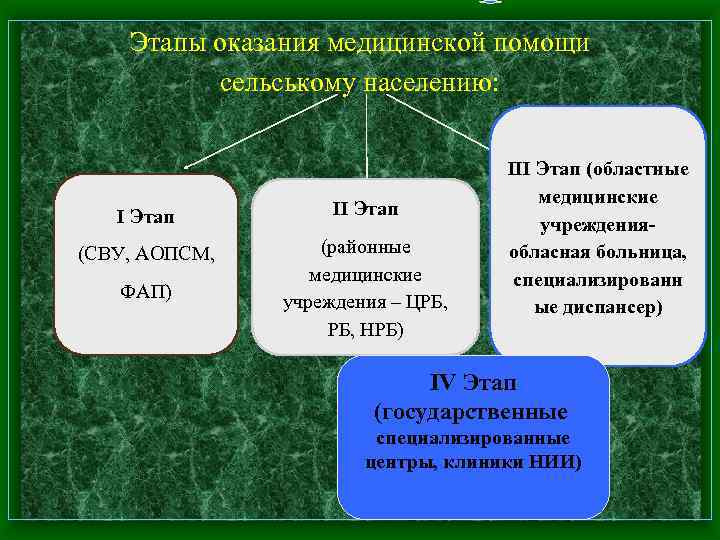 Этапы оказания медицинской помощи сельському населению: І Этап ІІ Этап (СВУ, АОПСМ, (районные медицинские