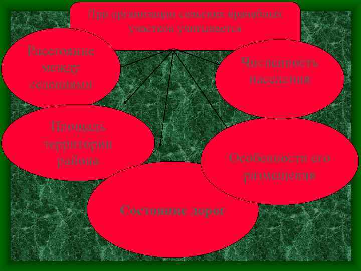 При организации сельских врачебных участков учитывается Расстояние между селениями Численность населения Площадь территории района