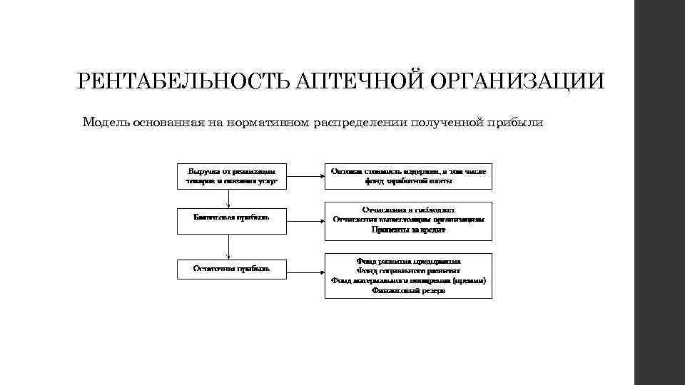 РЕНТАБЕЛЬНОСТЬ АПТЕЧНОЙ ОРГАНИЗАЦИИ Модель основанная на нормативном распределении полученной прибыли 