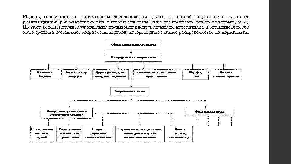 Модель, основанная на нормативном распределении дохода. В данной модели из выручки от реализации товаров