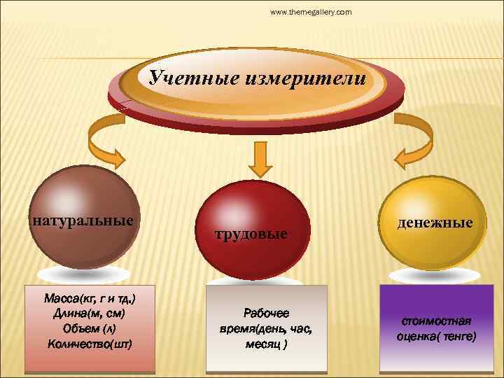 Бухгалтерские измерители. Натуральные трудовые и денежные измерители. Натуральные измерители. Видов измерителей: натуральные, трудовые и денежные. Натуральный учетный измеритель.