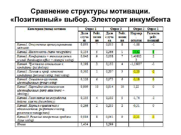 Сравнение структуры мотивации. «Позитивный» выбор. Электорат инкумбента 