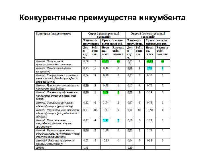 Конкурентные преимущества инкумбента 