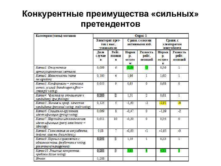 Конкурентные преимущества «сильных» претендентов 