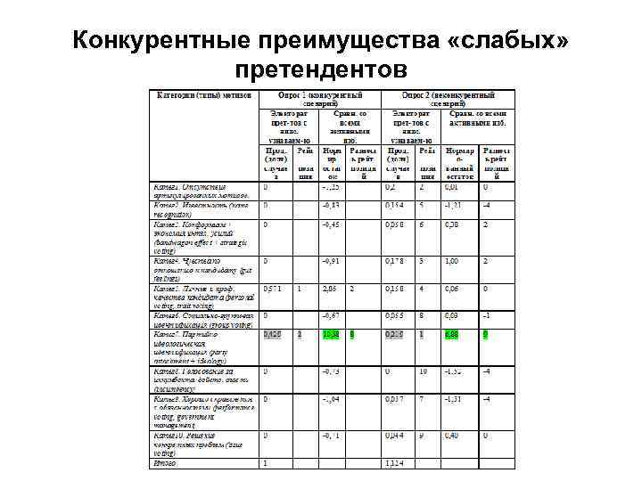 Конкурентные преимущества «слабых» претендентов 