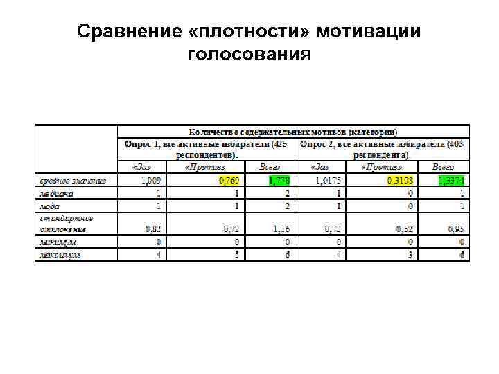 Сравнение «плотности» мотивации голосования 