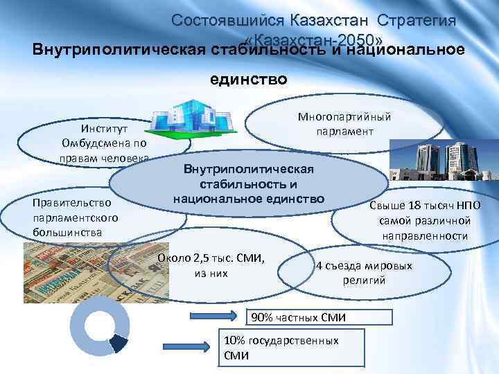 Қазақстан 2050 стратегиясы презентация