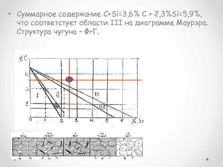  • Суммарное содержание C+Si=3, 6% С + 2, 3%Si=5, 9%, что соответстует области
