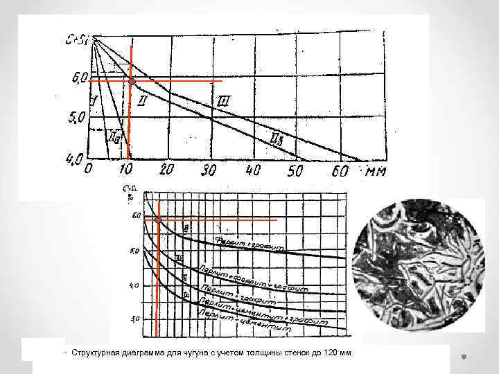Рис. 4 - Структурная диаграмма для чугуна с учетом толщины стенок до 120 мм