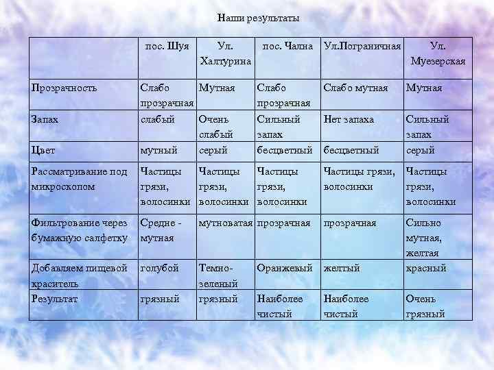 Наши результаты пос. Шуя Прозрачность Запах Цвет Ул. Халтурина Слабо Мутная прозрачная слабый Очень