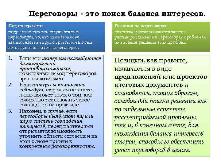 Переговоры - это поиск баланса интересов. Под интересами подразумеваются цели участников переговоров, то, что
