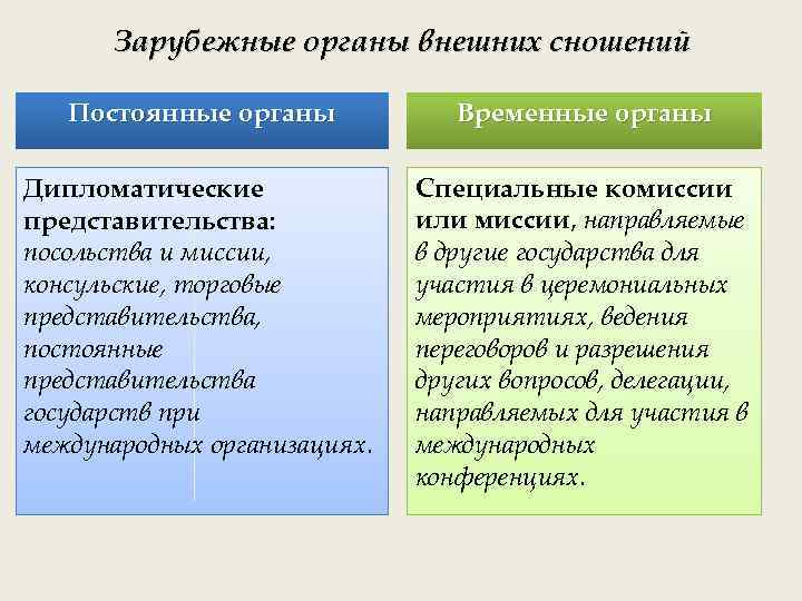 Зарубежные органы внешних сношений Постоянные органы Временные органы Дипломатические представительства: посольства и миссии, консульские,