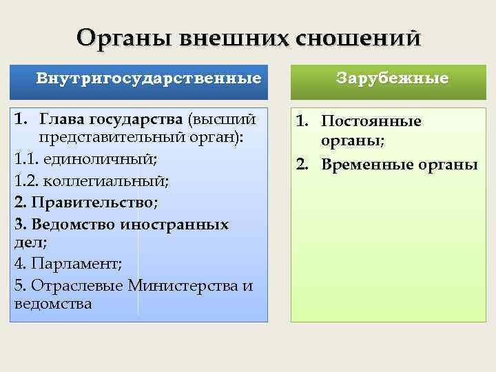 Органы внешних сношений Внутригосударственные 1. Глава государства (высший представительный орган): 1. 1. единоличный; 1.