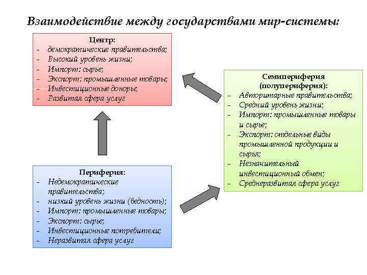 Взаимодействие между государствами мир системы: Центр: демократические правительства; Высокий уровень жизни; Импорт: сырье; Экспорт: