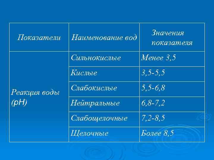 Показатели Наименование вод Значения показателя Сильнокислые Кислые Реакция воды (p. H) Менее 3, 5