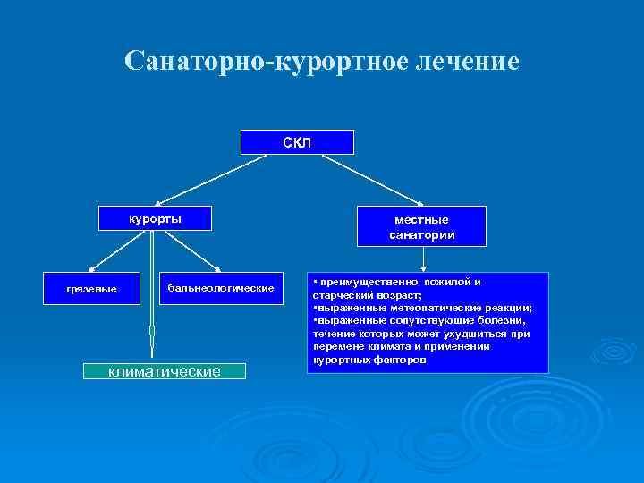 Санаторно-курортное лечение СКЛ курорты грязевые бальнеологические климатические местные санатории • преимущественно пожилой и старческий