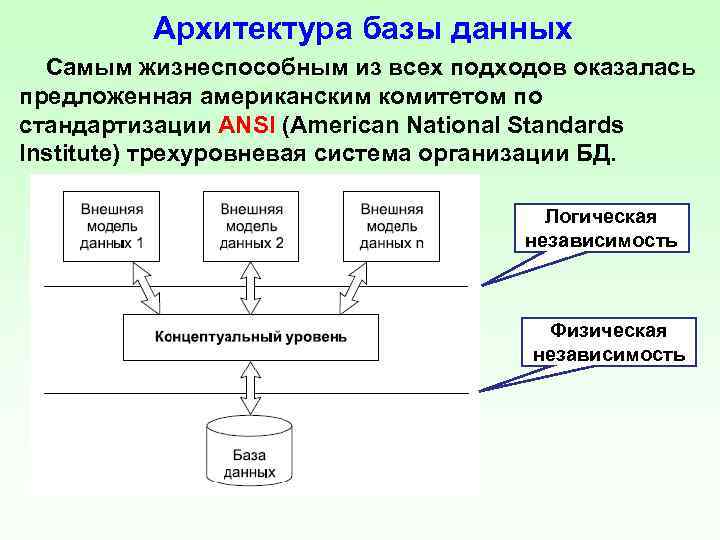 Совокупность принципов организации базы данных