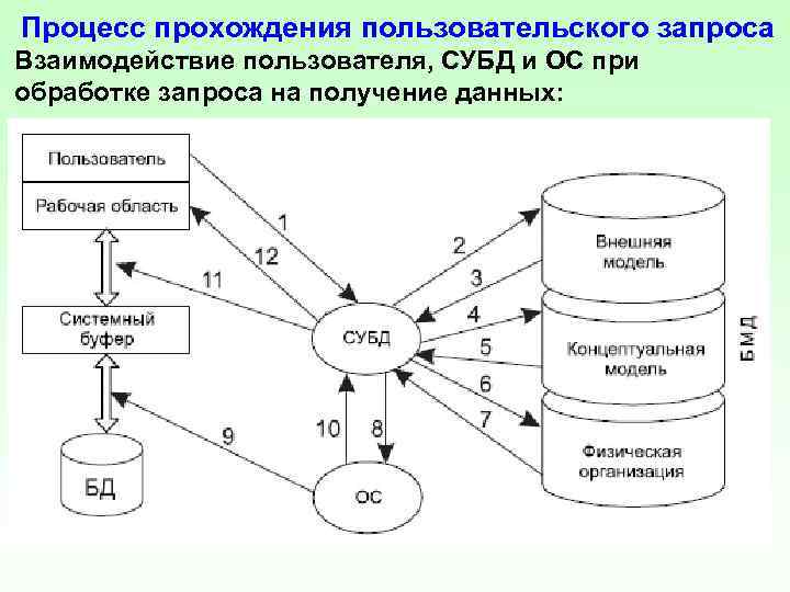 Процесс прохождения пользовательского запроса Взаимодействие пользователя, СУБД и ОС при обработке запроса на получение