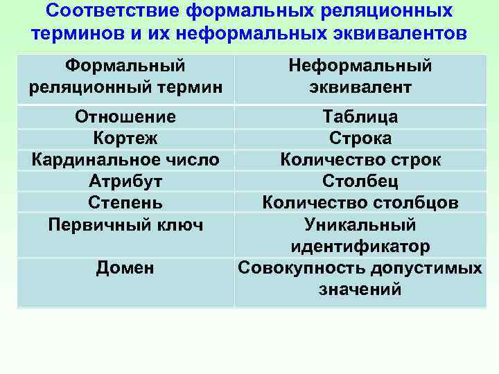 Соответствие формальных реляционных терминов и их неформальных эквивалентов Формальный реляционный термин Неформальный эквивалент Отношение
