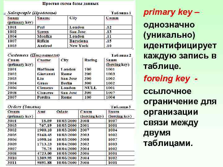 primary key – однозначно (уникально) идентифицирует каждую запись в таблице. foreing key ссылочное ограничение