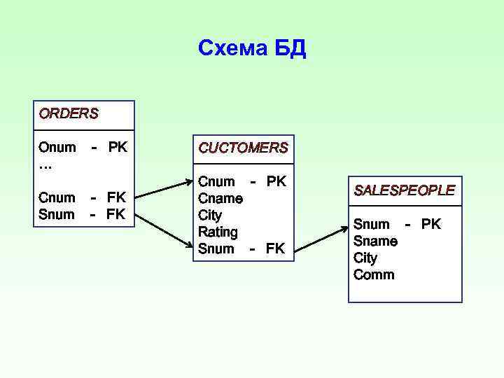 Схема БД ORDERS Onum - PK … Cnum - FK Snum - FK CUCTOMERS