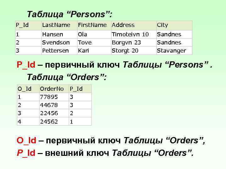  Таблица “Persons”: P_Id Last. Name First. Name Address City 1 2 3 Hansen