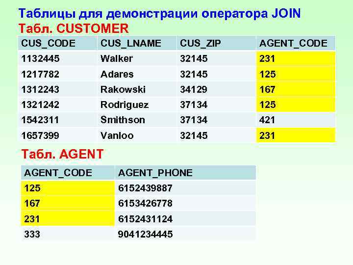 Таблицы для демонстрации оператора JOIN Табл. CUSTOMER CUS_CODE CUS_LNAME CUS_ZIP AGENT_CODE 1132445 Walker 32145