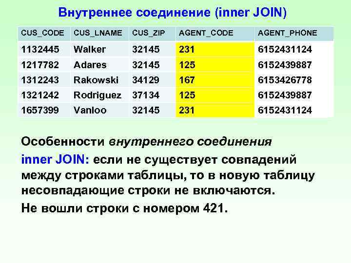 Внутреннее соединение (inner JOIN) CUS_CODE CUS_LNAME CUS_ZIP AGENT_CODE AGENT_PHONE 1132445 Walker 32145 231 6152431124
