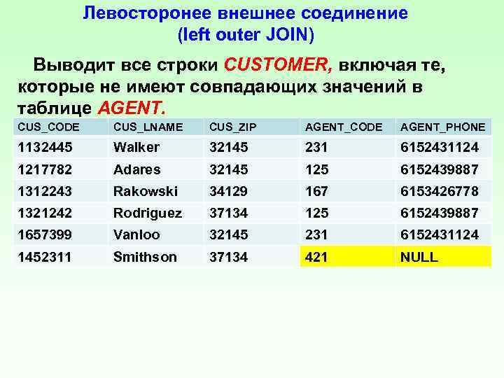 Левосторонее внешнее соединение (left outer JOIN) Выводит все строки CUSTOMER, включая те, которые не